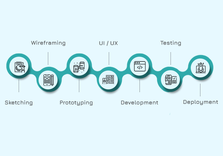 Process of developing social media app