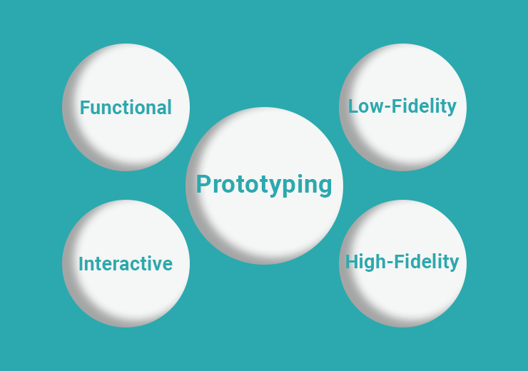 what is prototyping and its types?