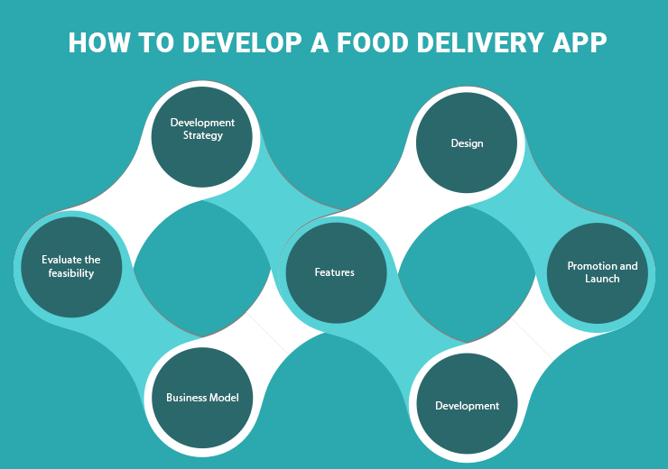 How to Create a Food Delivery App