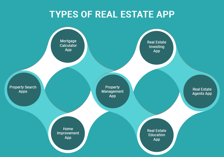 Types of real estate app