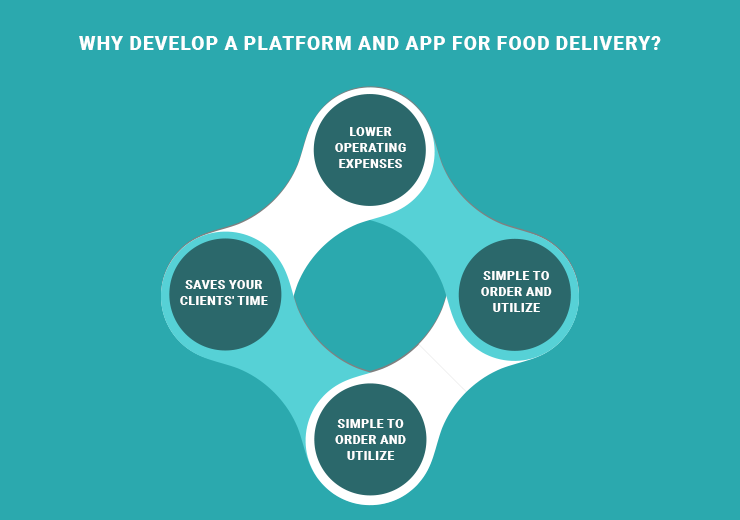 Why Develop a Platform and App for Food Delivery?