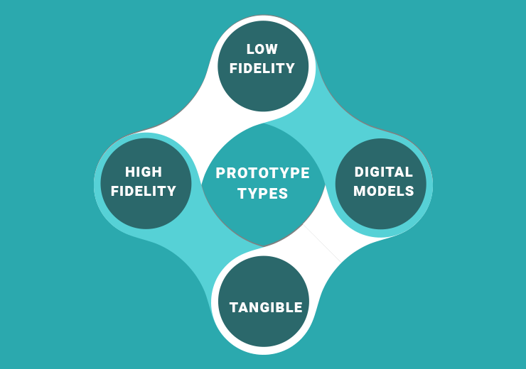 Prototype Types