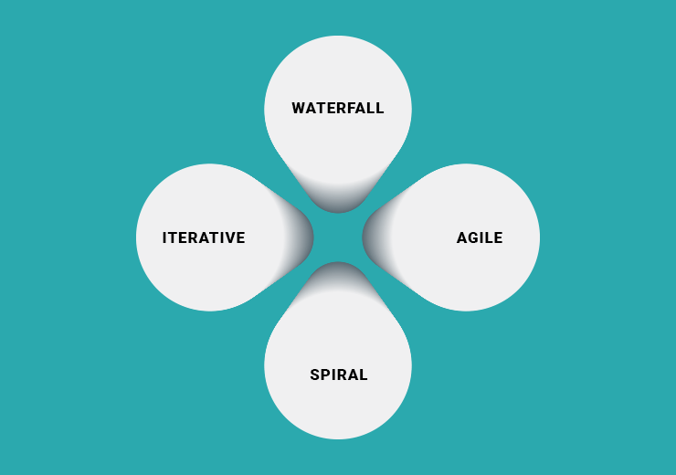 Software development life cycle models