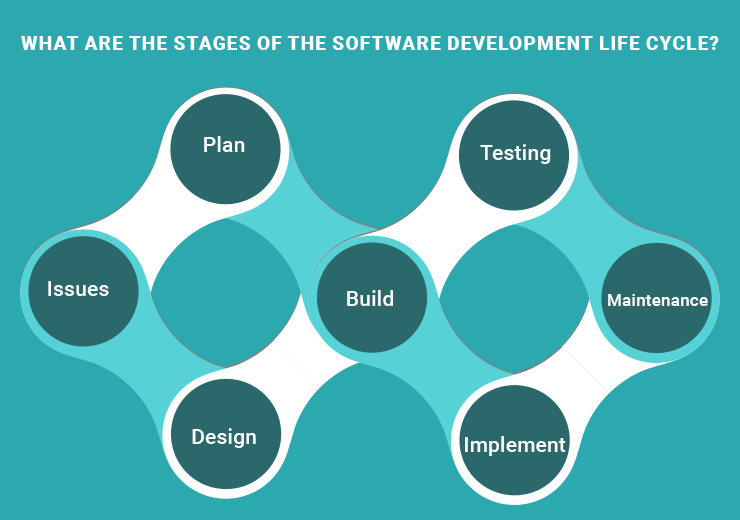 stages of the Software Development Life Cycle